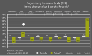 Regensburg Insomnia Scale. RIS scale after 8 weeks.